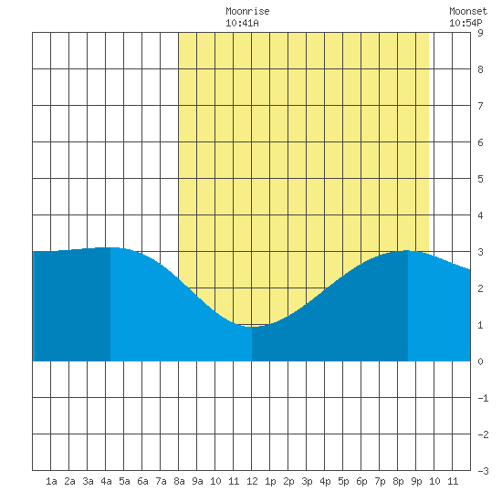 Lash Bay tide chart for Monday, August 29, 2022