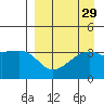 Lash Bay tide chart for Monday, August 29, 2022
