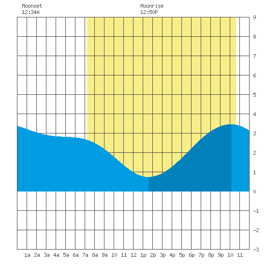 Lash Bay tide chart for Tuesday, August 2, 2022