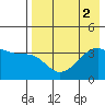 Lash Bay tide chart for Tuesday, August 2, 2022