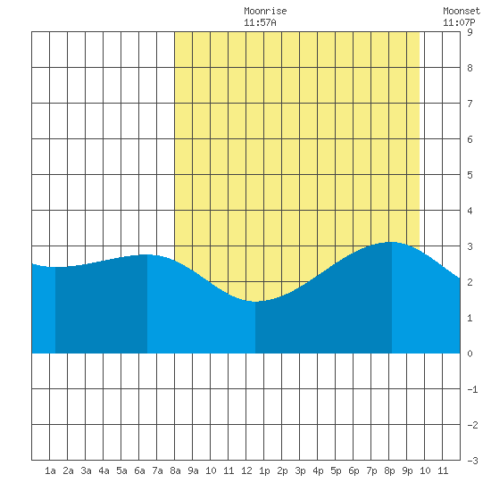 Lash Bay tide chart for Tuesday, August 30, 2022