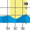 Lash Bay tide chart for Tuesday, August 30, 2022