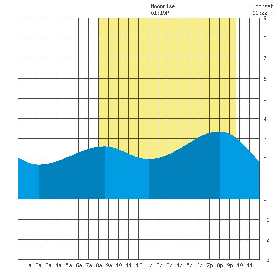 Lash Bay tide chart for Wednesday, August 31, 2022