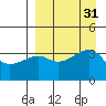 Lash Bay tide chart for Wednesday, August 31, 2022