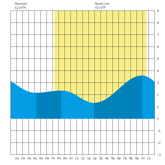 Lash Bay tide chart for Wednesday, August 3, 2022