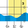 Lash Bay tide chart for Wednesday, August 3, 2022
