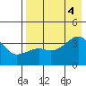 Lash Bay tide chart for Thursday, August 4, 2022