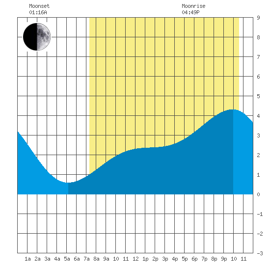 Lash Bay tide chart for Friday, August 5, 2022