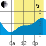 Lash Bay tide chart for Friday, August 5, 2022