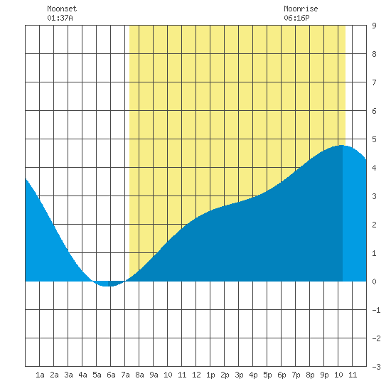 Lash Bay tide chart for Saturday, August 6, 2022