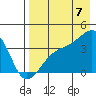Lash Bay tide chart for Sunday, August 7, 2022