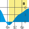 Lash Bay tide chart for Monday, August 8, 2022