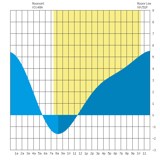 Lash Bay tide chart for Tuesday, August 9, 2022