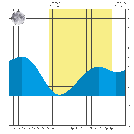 Lash Bay tide chart for Saturday, September 10, 2022