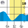 Lash Bay tide chart for Saturday, September 10, 2022