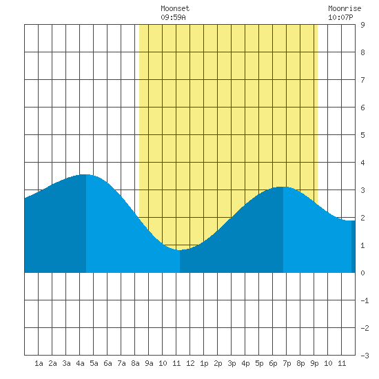 Lash Bay tide chart for Sunday, September 11, 2022