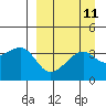 Lash Bay tide chart for Sunday, September 11, 2022