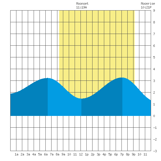 Lash Bay tide chart for Monday, September 12, 2022