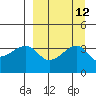 Lash Bay tide chart for Monday, September 12, 2022