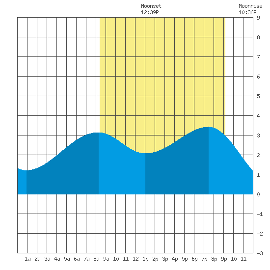 Lash Bay tide chart for Tuesday, September 13, 2022