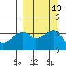 Lash Bay tide chart for Tuesday, September 13, 2022