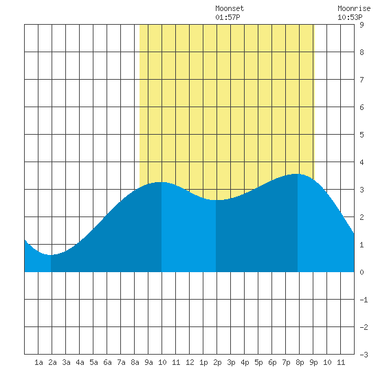Lash Bay tide chart for Wednesday, September 14, 2022