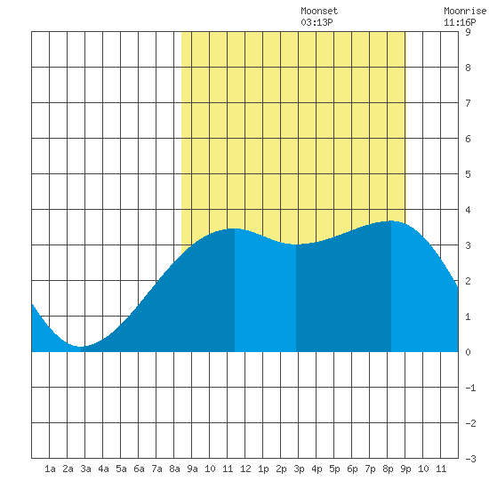 Lash Bay tide chart for Thursday, September 15, 2022