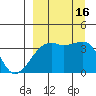 Lash Bay tide chart for Friday, September 16, 2022