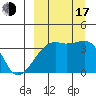 Lash Bay tide chart for Saturday, September 17, 2022