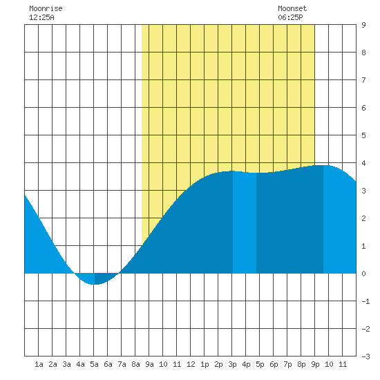 Lash Bay tide chart for Sunday, September 18, 2022