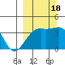 Lash Bay tide chart for Sunday, September 18, 2022