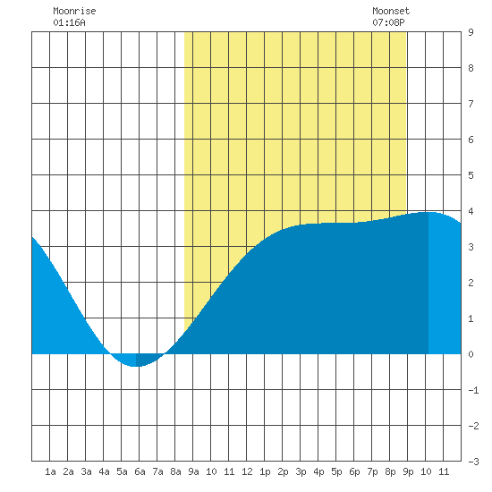 Lash Bay tide chart for Monday, September 19, 2022