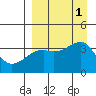 Lash Bay tide chart for Thursday, September 1, 2022