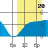 Lash Bay tide chart for Tuesday, September 20, 2022