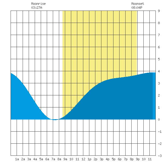 Lash Bay tide chart for Wednesday, September 21, 2022