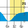 Lash Bay tide chart for Wednesday, September 21, 2022