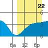 Lash Bay tide chart for Thursday, September 22, 2022