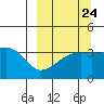 Lash Bay tide chart for Saturday, September 24, 2022