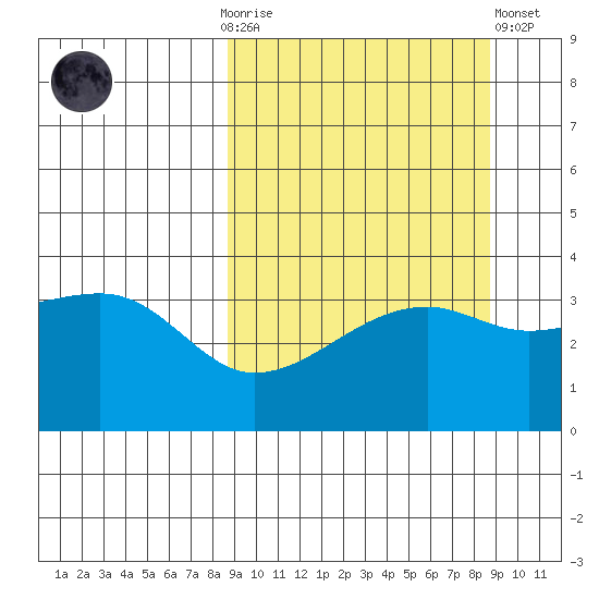 Lash Bay tide chart for Sunday, September 25, 2022