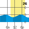 Lash Bay tide chart for Monday, September 26, 2022