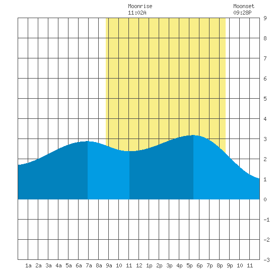 Lash Bay tide chart for Tuesday, September 27, 2022