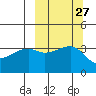 Lash Bay tide chart for Tuesday, September 27, 2022