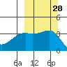 Lash Bay tide chart for Wednesday, September 28, 2022