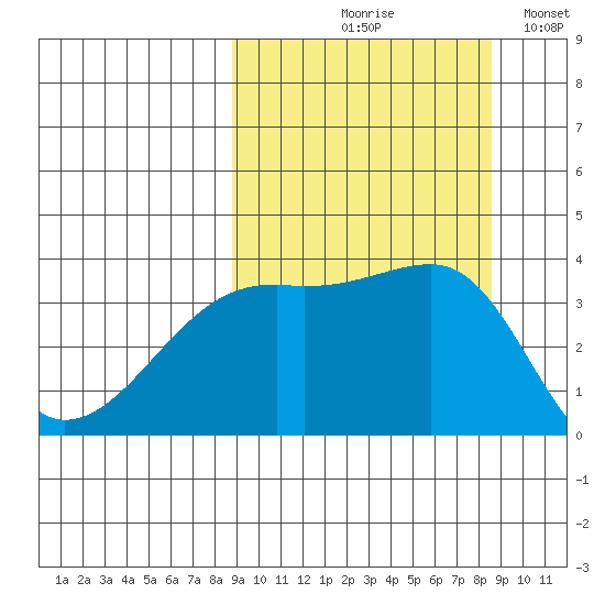 Lash Bay tide chart for Thursday, September 29, 2022