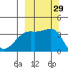 Lash Bay tide chart for Thursday, September 29, 2022
