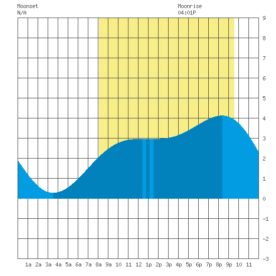 Lash Bay tide chart for Friday, September 2, 2022