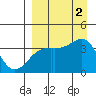 Lash Bay tide chart for Friday, September 2, 2022