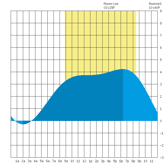 Lash Bay tide chart for Friday, September 30, 2022