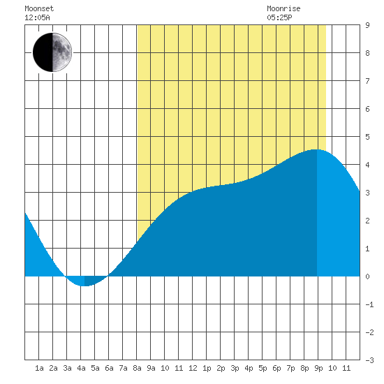 Lash Bay tide chart for Saturday, September 3, 2022