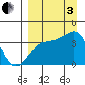 Lash Bay tide chart for Saturday, September 3, 2022